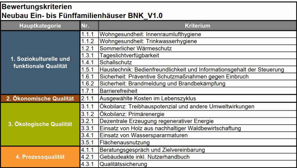BNK-Zertifizierung für Effizienzhäuser von Fertighaus WEISS